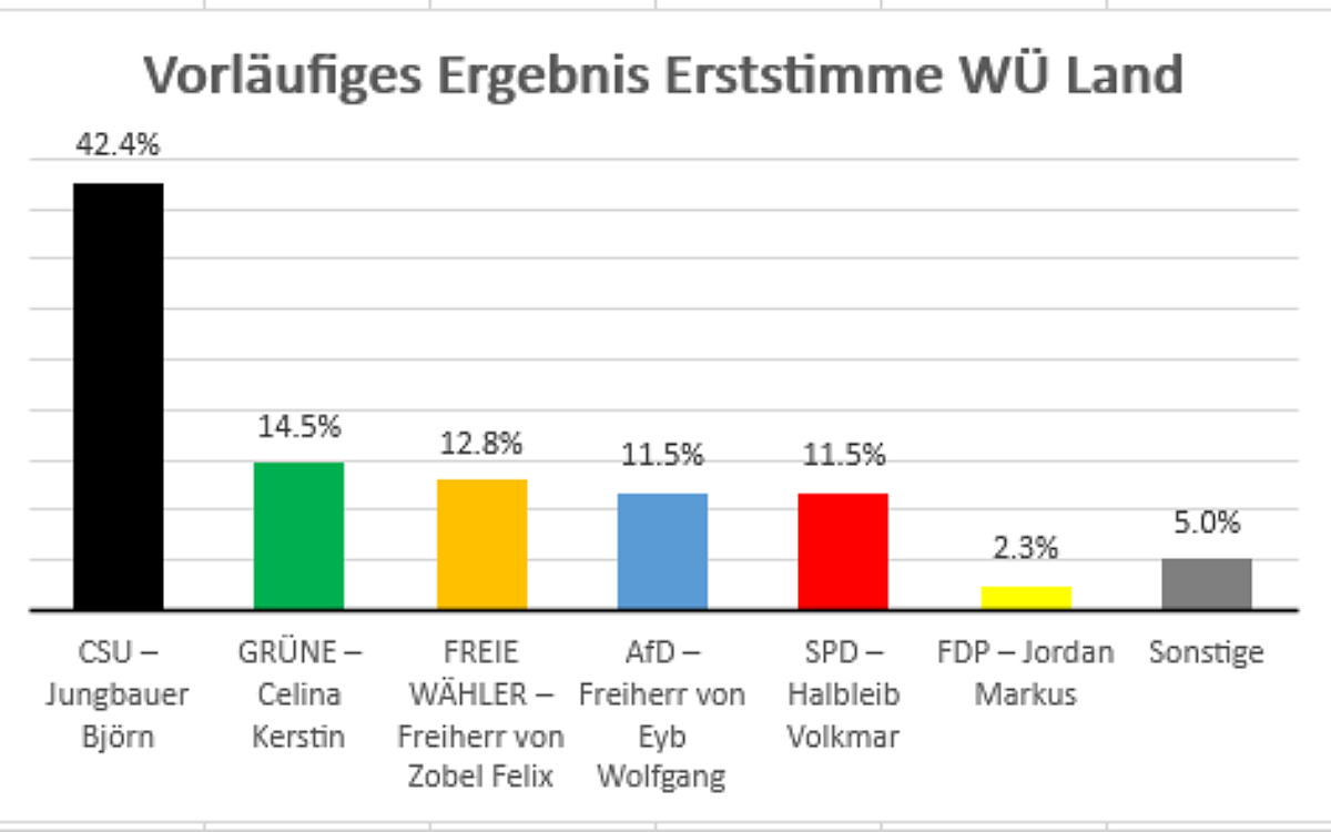 Abbildung Erststimme im Landkreis Wuerzburg Abbildung Erststimme im Landkreis Wuerzburg