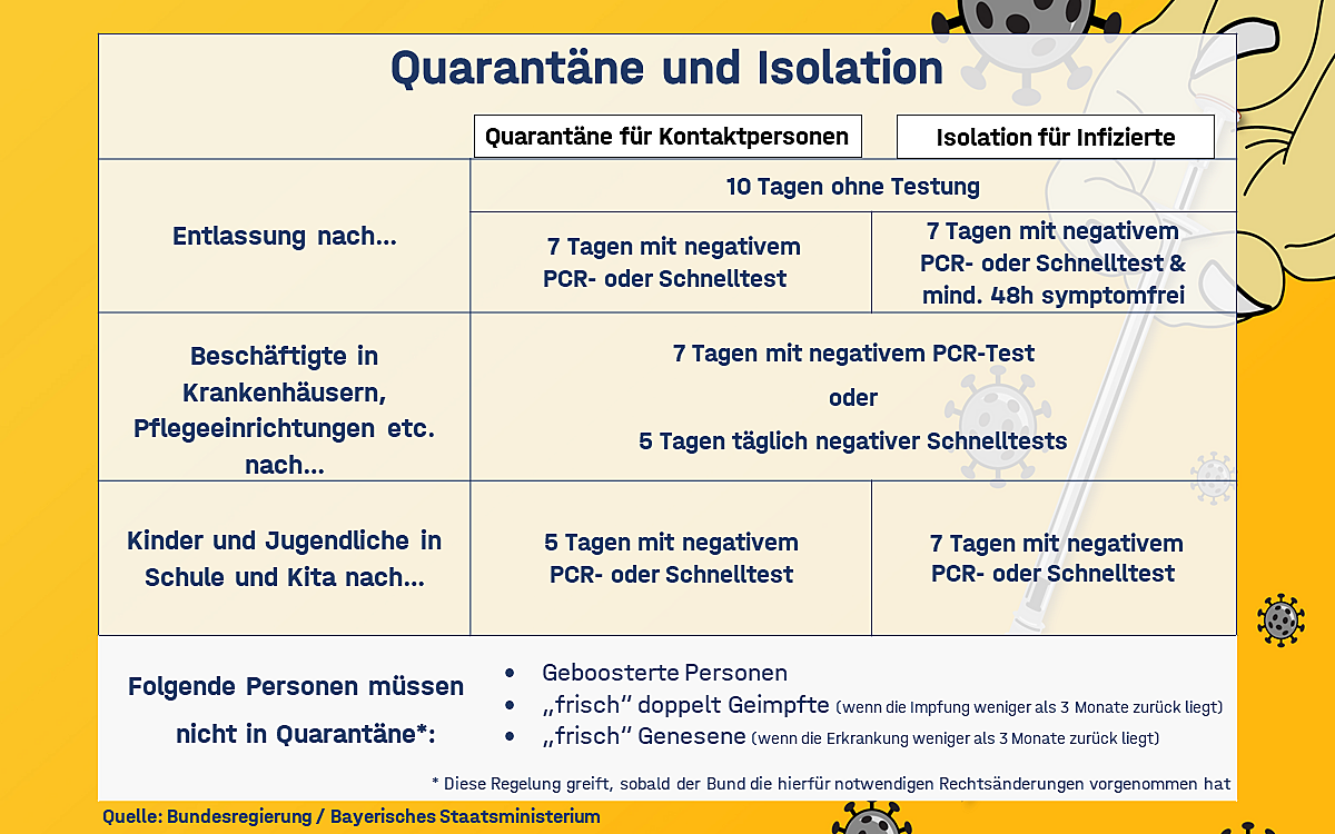 Corona Grafiken - Quarantäne und Isolation Regelung 2022 Corona Grafiken - Quarantäne und Isolation Regelung 2022