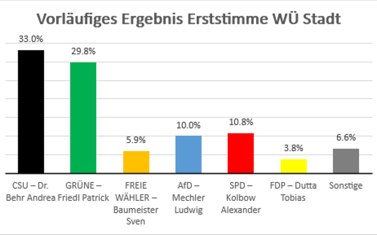 Grafik Erststimme in der Stadt Wuerzburg Grafik Erststimme in der Stadt Wuerzburg