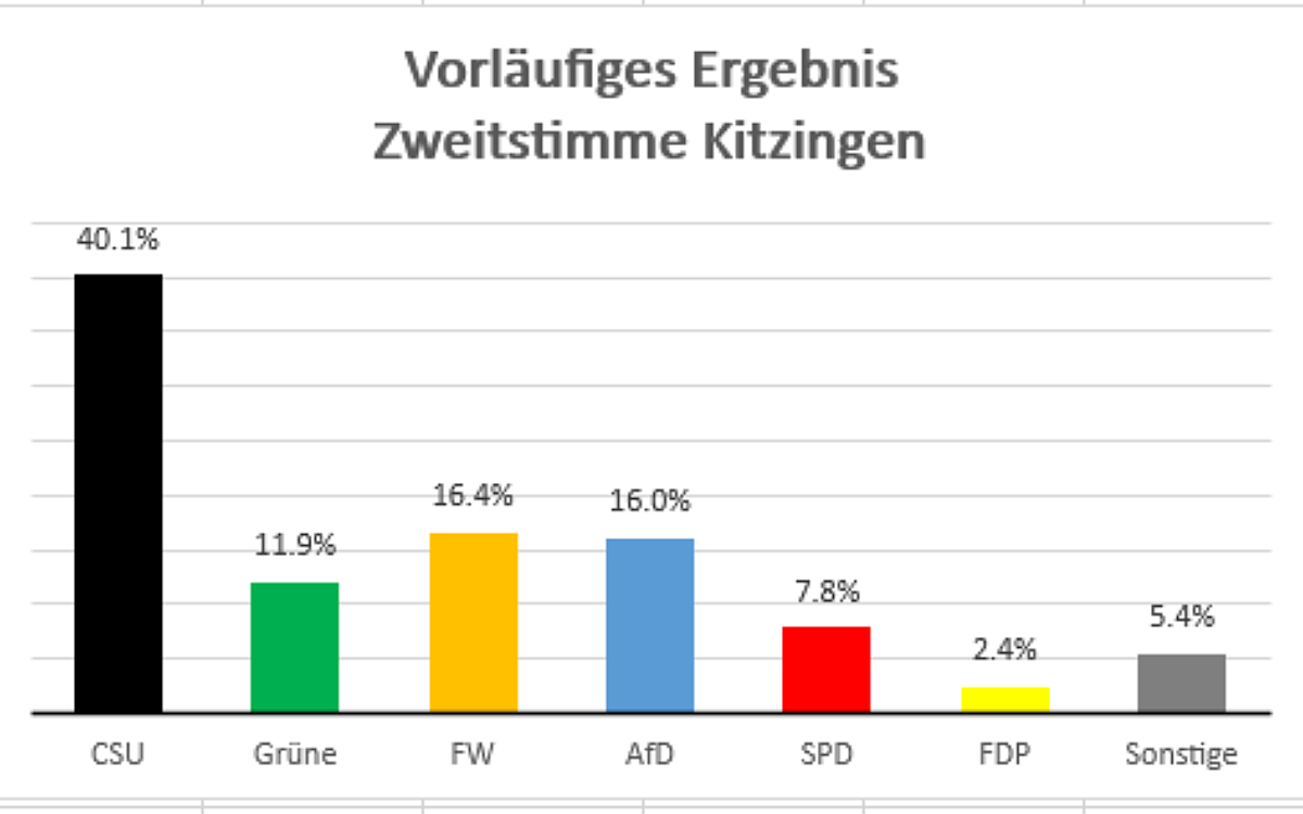 Grafik Zweitstimme im Landkreis Kitzingen Grafik Zweitstimme im Landkreis Kitzingen