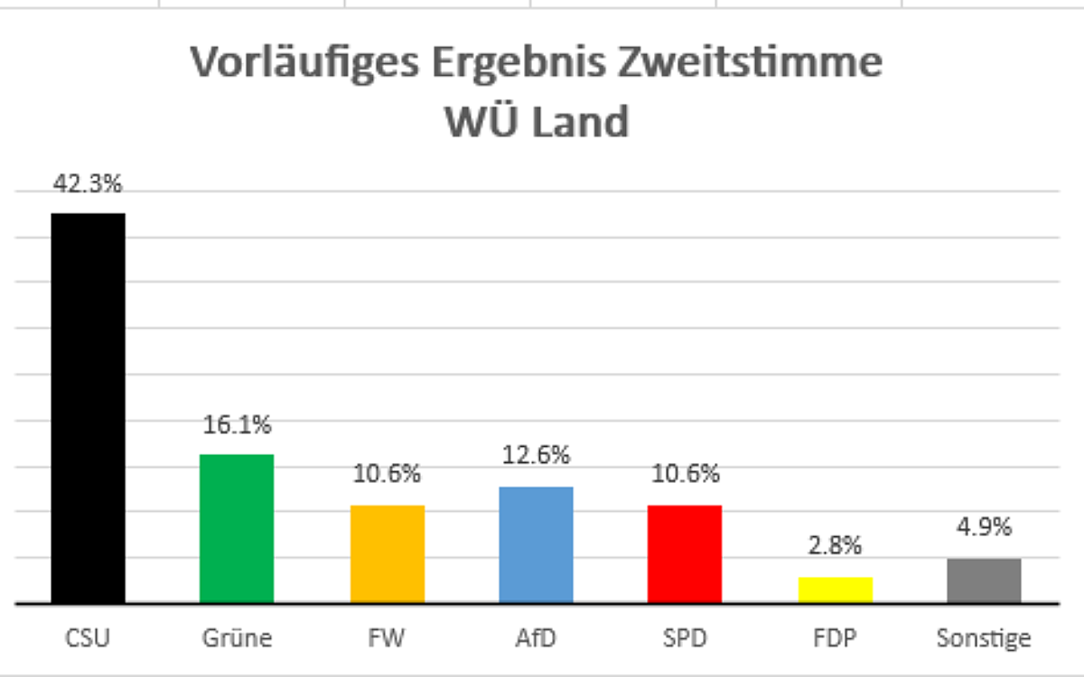 Grafik Zweitstimme im Landkreis Wuerzburg Grafik Zweitstimme im Landkreis Wuerzburg