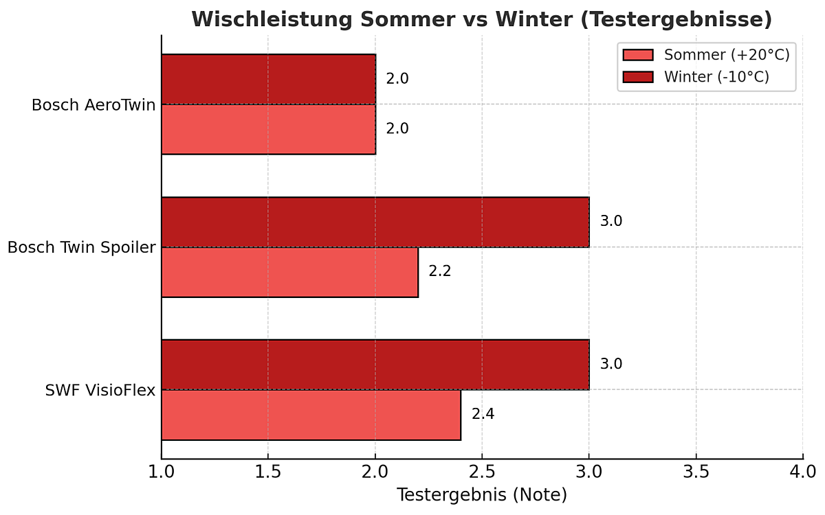 Wischer Statistik Uebersicht Wischer Statistik Uebersicht