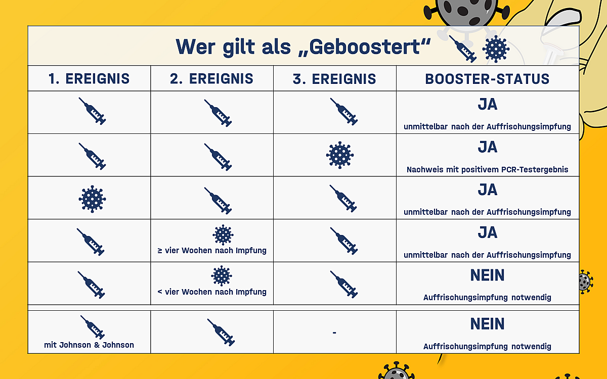 Corona Grafiken Boosterreglung 2022 - Wann gelte ich als geboostert Corona Grafiken Boosterreglung 2022 - Wann gelte ich als geboostert