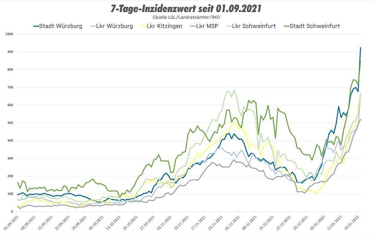 Verlauf der Coronainzidenz seit September 2021 bis Januar 2022 Verlauf der Coronainzidenz seit September 2021 bis Januar 2022