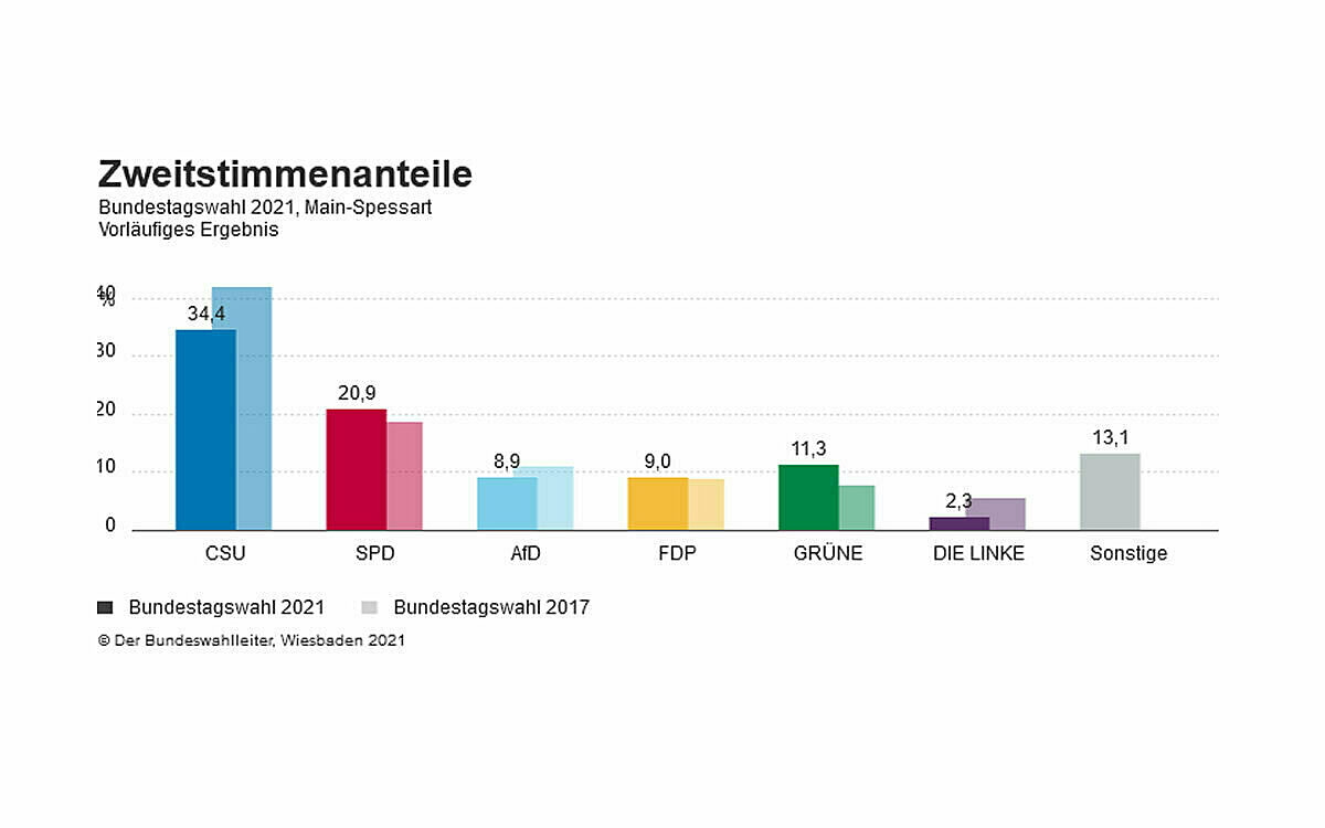 Zweitstimmen msp Zweitstimmen msp
