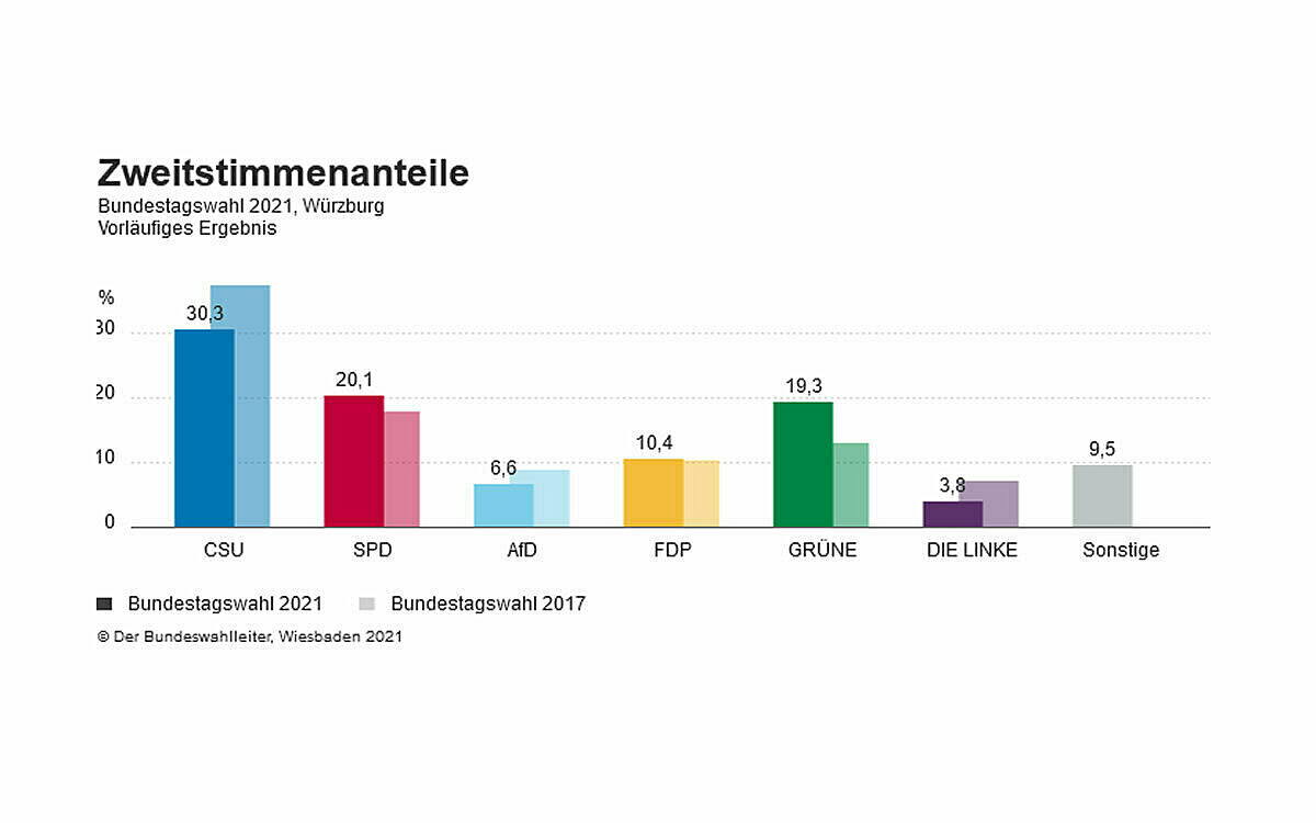 Zweitstimmen wue Zweitstimmen wue