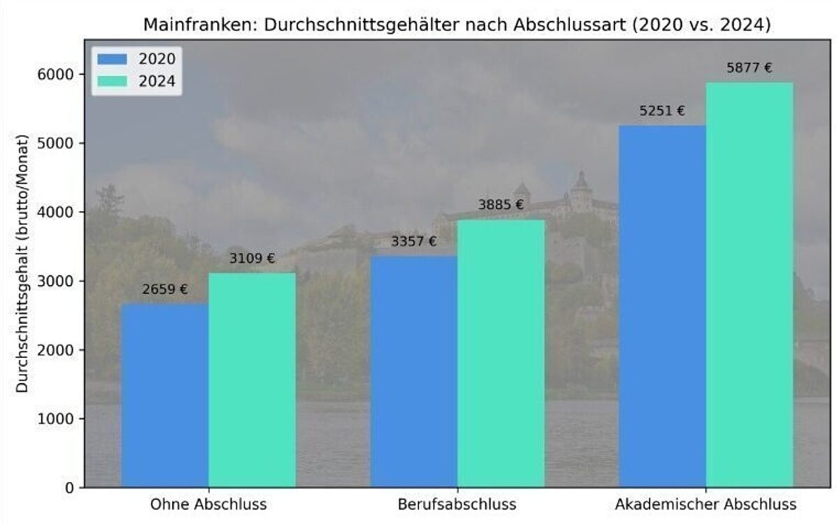 Die Durchschnittsgehälter in Mainfranken nach Abschluss Die Durchschnittsgehälter in Mainfranken nach Abschluss