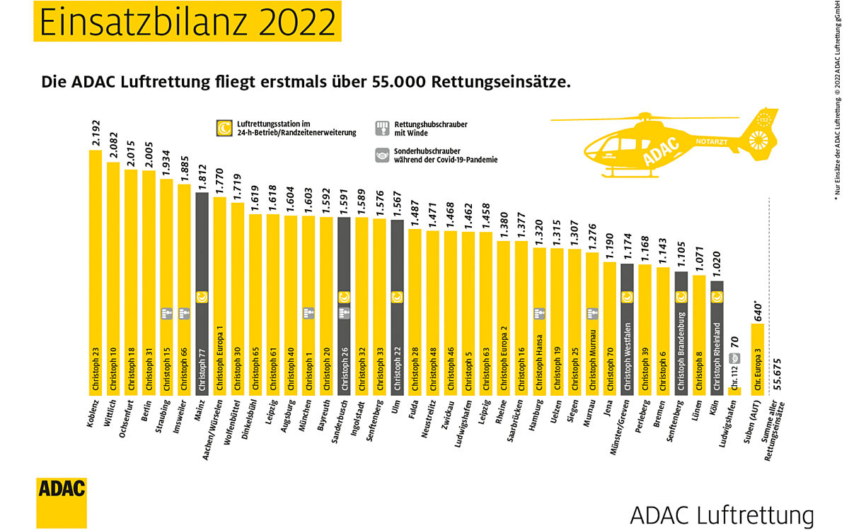 Die Einsatz-Statistik der ADAC-Rettungshubschrauber in Deutschland 2022 Die Einsatz-Statistik der ADAC-Rettungshubschrauber in Deutschland 2022