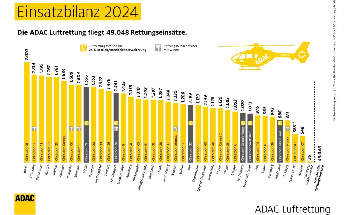Die Einsatzstatistik der ADAC-Rettungshubschrauber in Deutschland 2024 Die Einsatzstatistik der ADAC-Rettungshubschrauber in Deutschland 2024