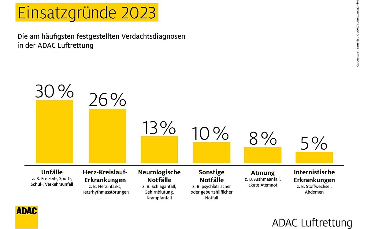 Die Einsatzarten der ADAC-Rettungshubschrauber im Jahr 2023 Die Einsatzarten der ADAC-Rettungshubschrauber im Jahr 2023