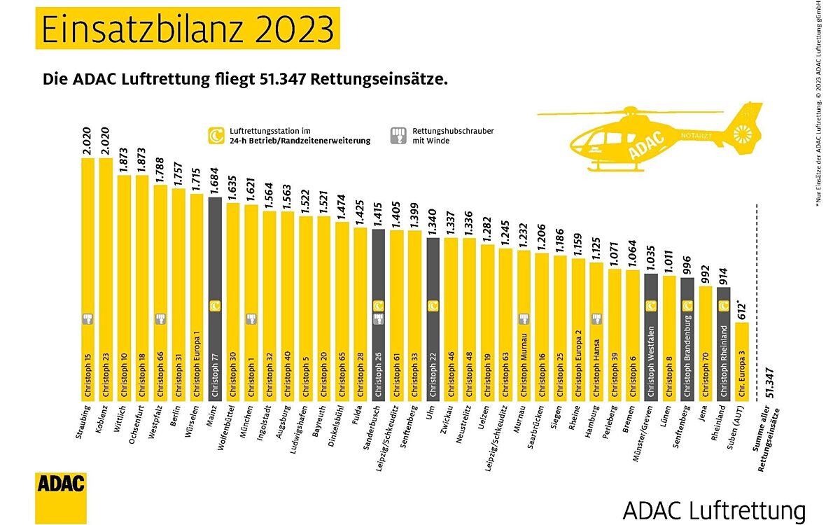 Die Einsatzbilanz der ADAC-Rettungshubschrauber in Deutschland Die Einsatzbilanz der ADAC-Rettungshubschrauber in Deutschland