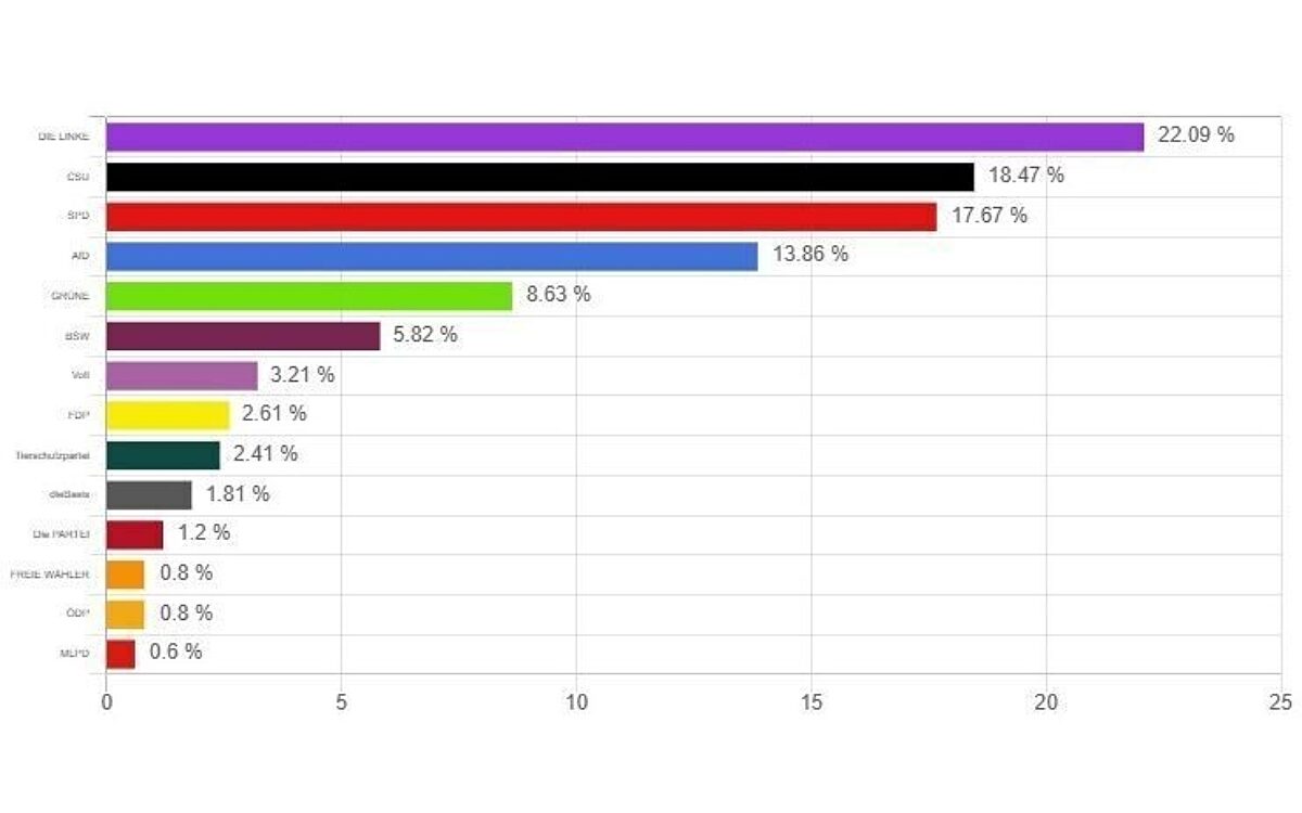 Die Zweitstimmenverteilung bei der U18-Wahl vor der Bundestagswahl 2025 Die Zweitstimmenverteilung bei der U18-Wahl vor der Bundestagswahl 2025